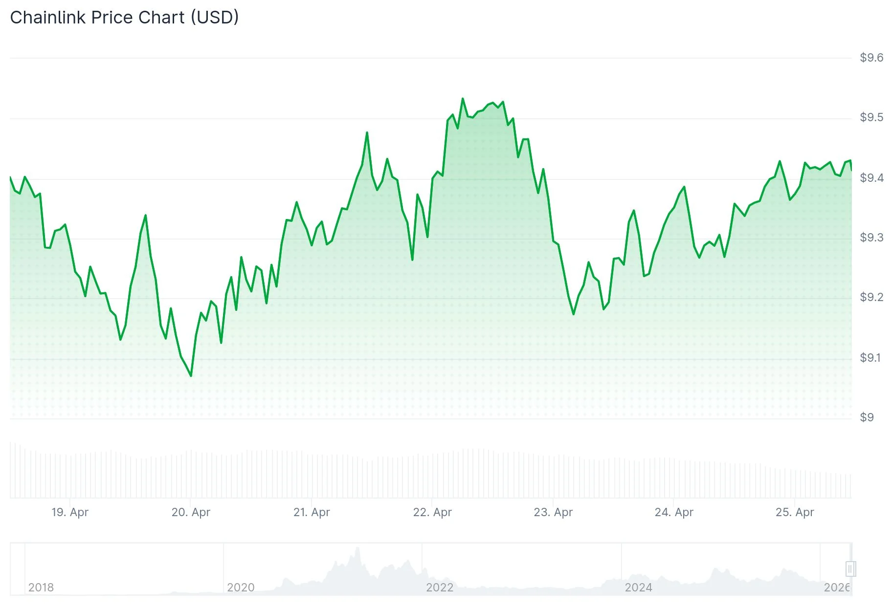 Chainlink (LINK) Price