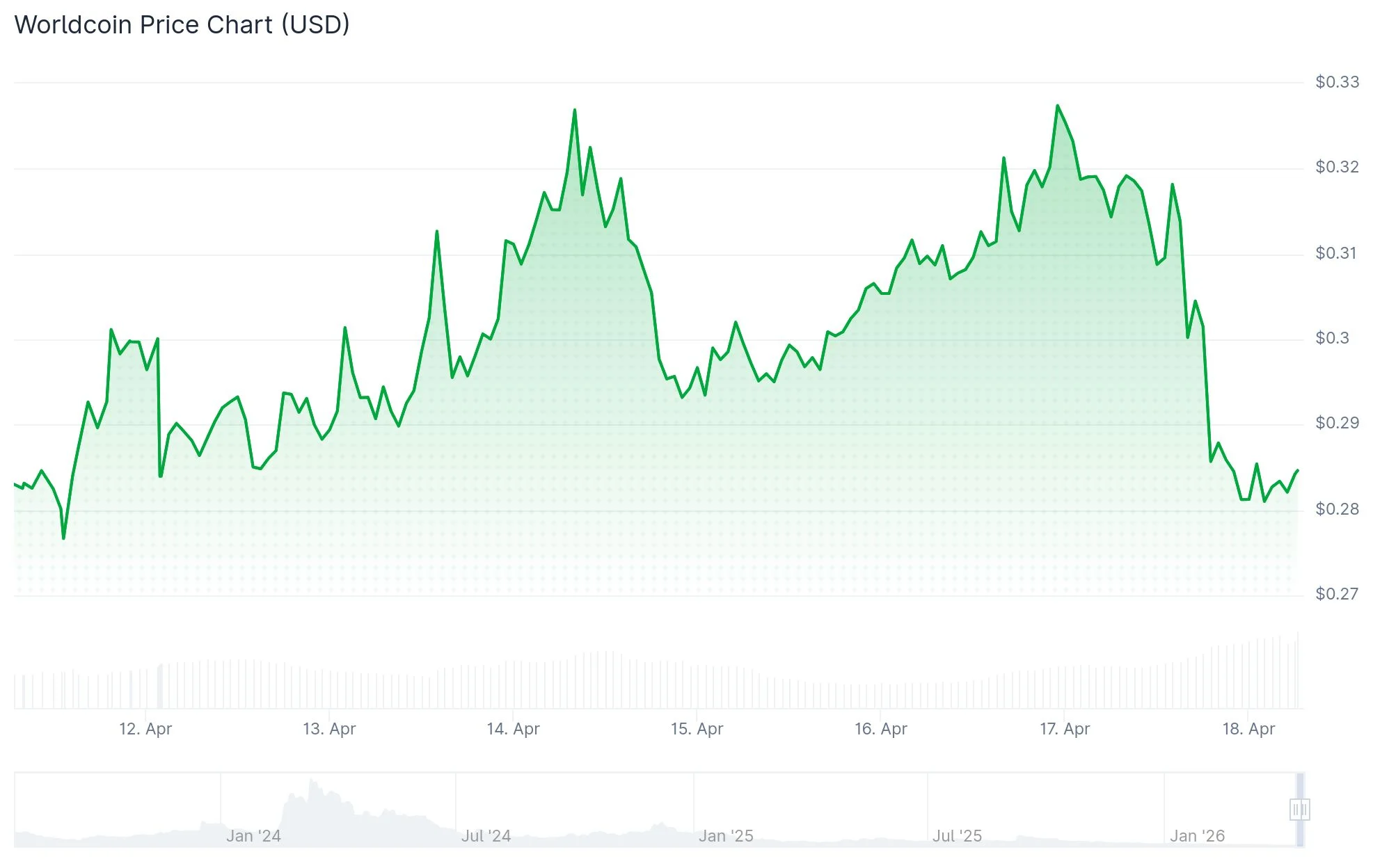 Worldcoin (WLD) Price
