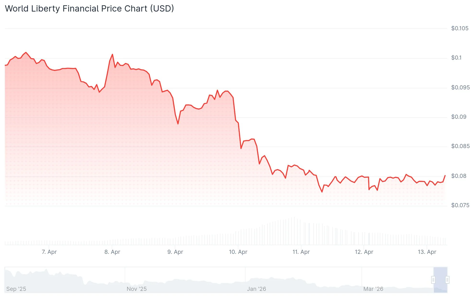 World Liberty Financial (WLFI) Price