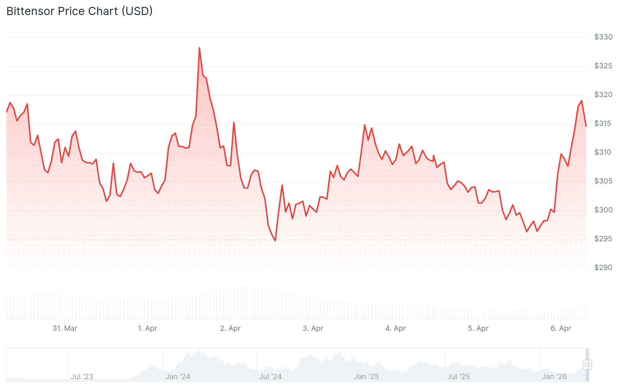 Bittensor (TAO) Price