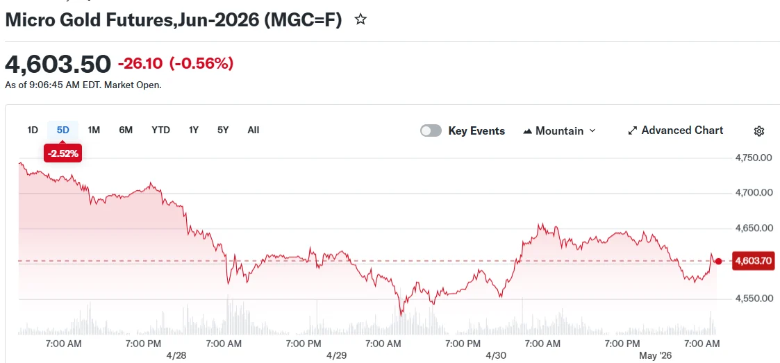 Micro Gold Futures,Jun-2026 (MGC=F)
