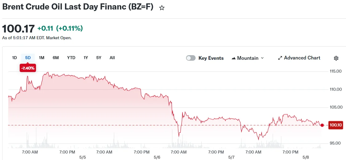 Brent Crude Oil Last Day Financ (BZ=F)
