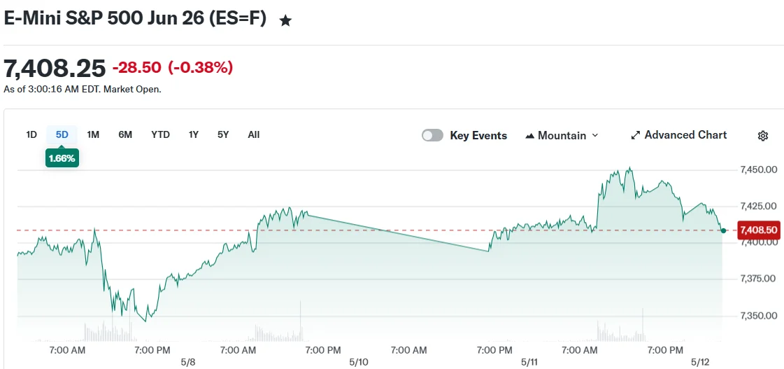 E-Mini S&P 500 Jun 26 (ES=F)