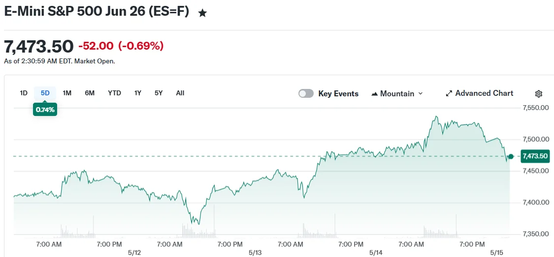 E-Mini S&P 500 Jun 26 (ES=F)