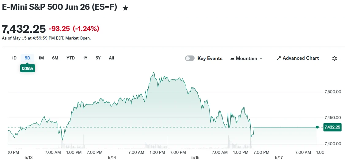E-Mini S&P 500 Jun 26 (ES=F)