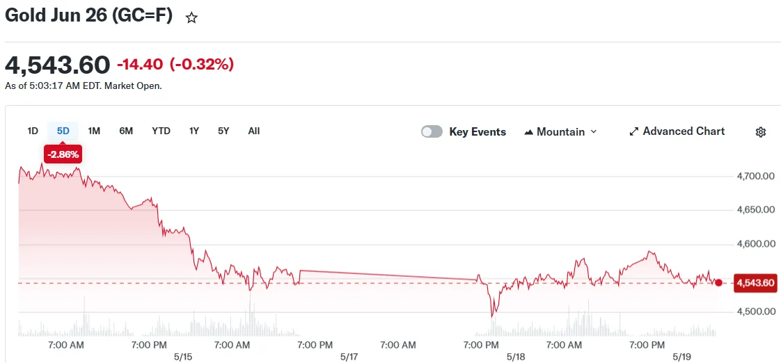 Gold Jun 26 (GC=F)