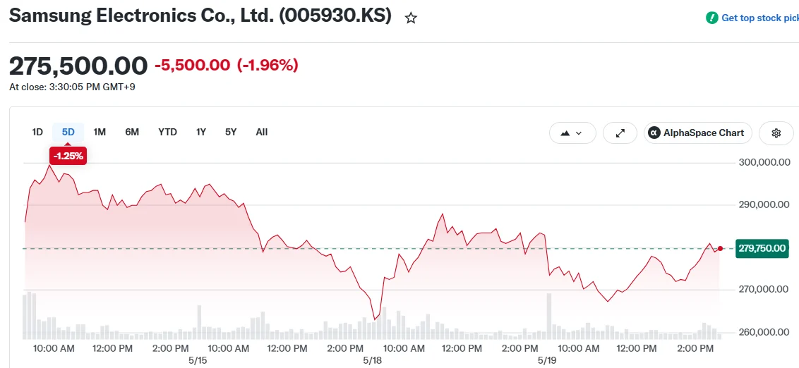 Samsung Electronics Co., Ltd. (005930.KS)