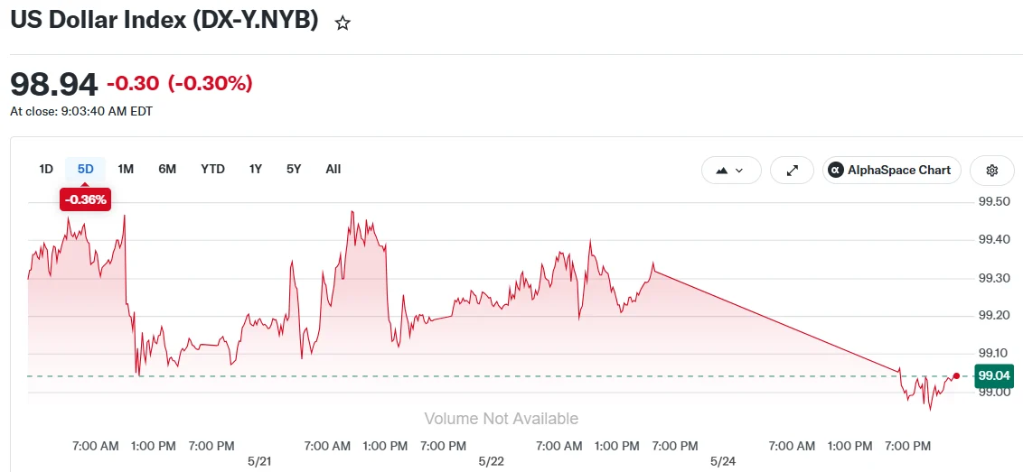 US Dollar Index (DX-Y.NYB)