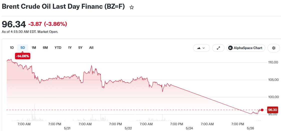Brent Crude Oil Last Day Financ (BZ=F)