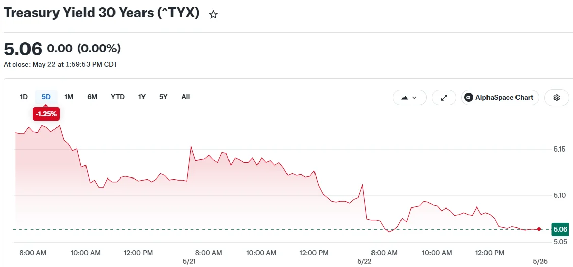 Treasury Yield 30 Years (^TYX)
