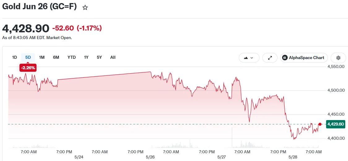 Gold Jun 26 (GC=F)