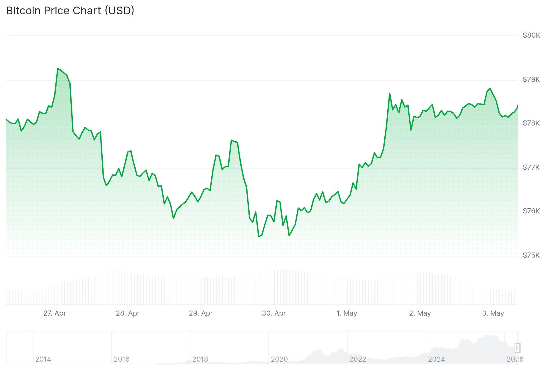 Bitcoin (BTC) Price