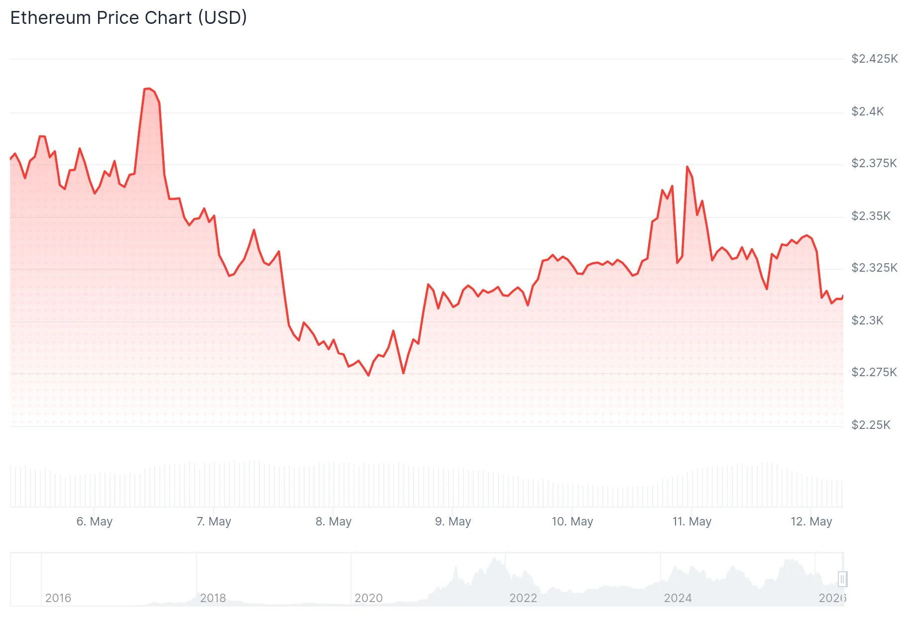Etheruem (ETH) Price