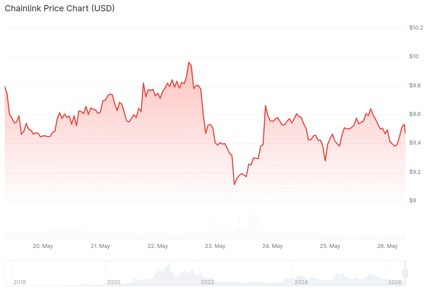 Chainlink (LINK) Price