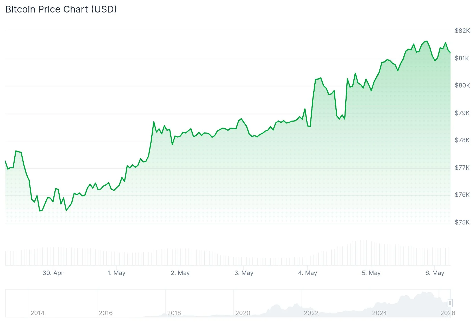 Bitcoin (BTC) Price