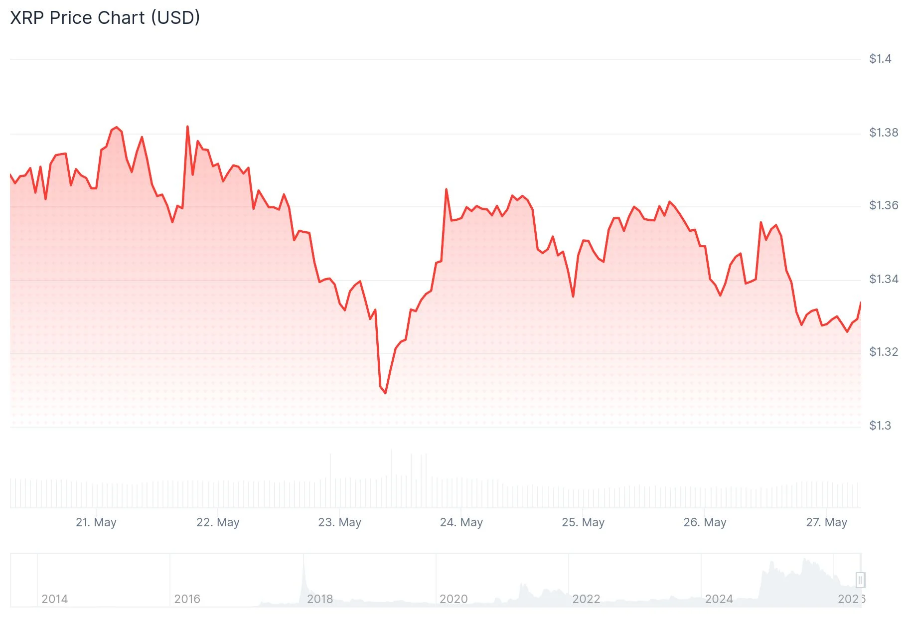 xrp price