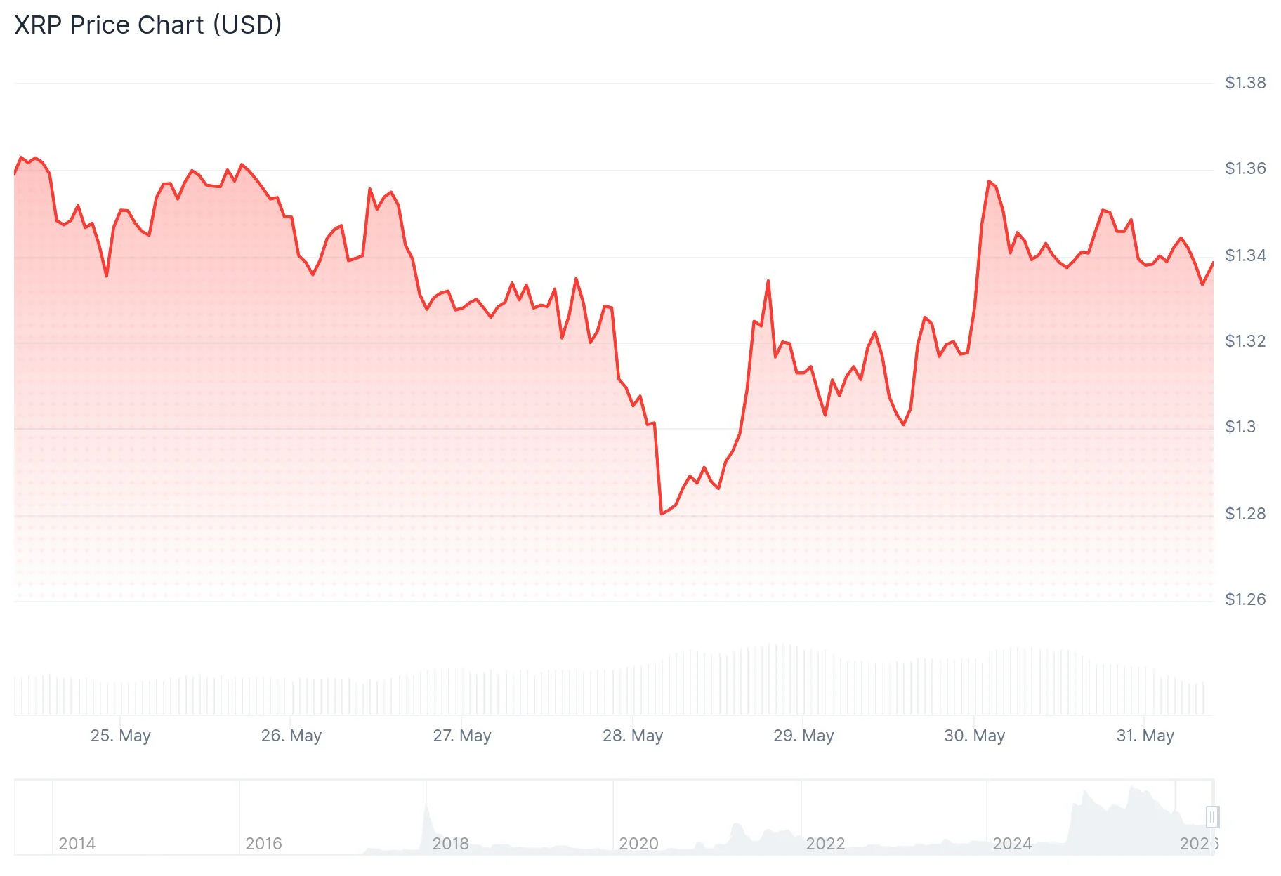 xrp price