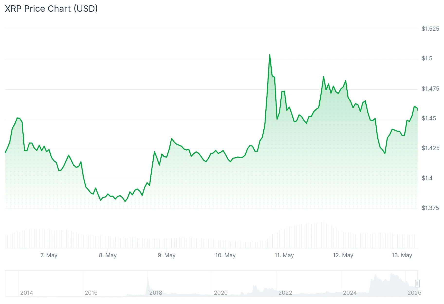 xrp price