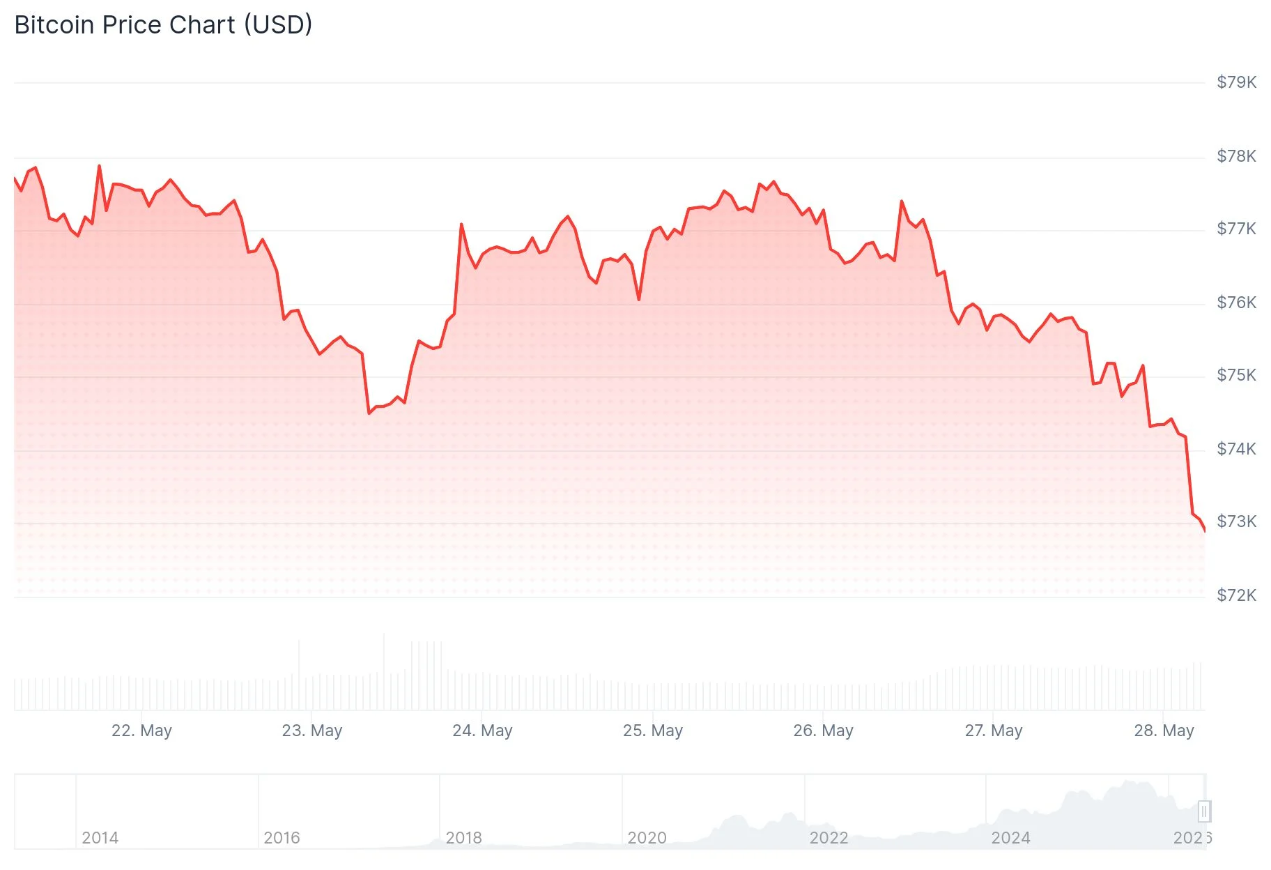 Bitcoin (BTC) Price