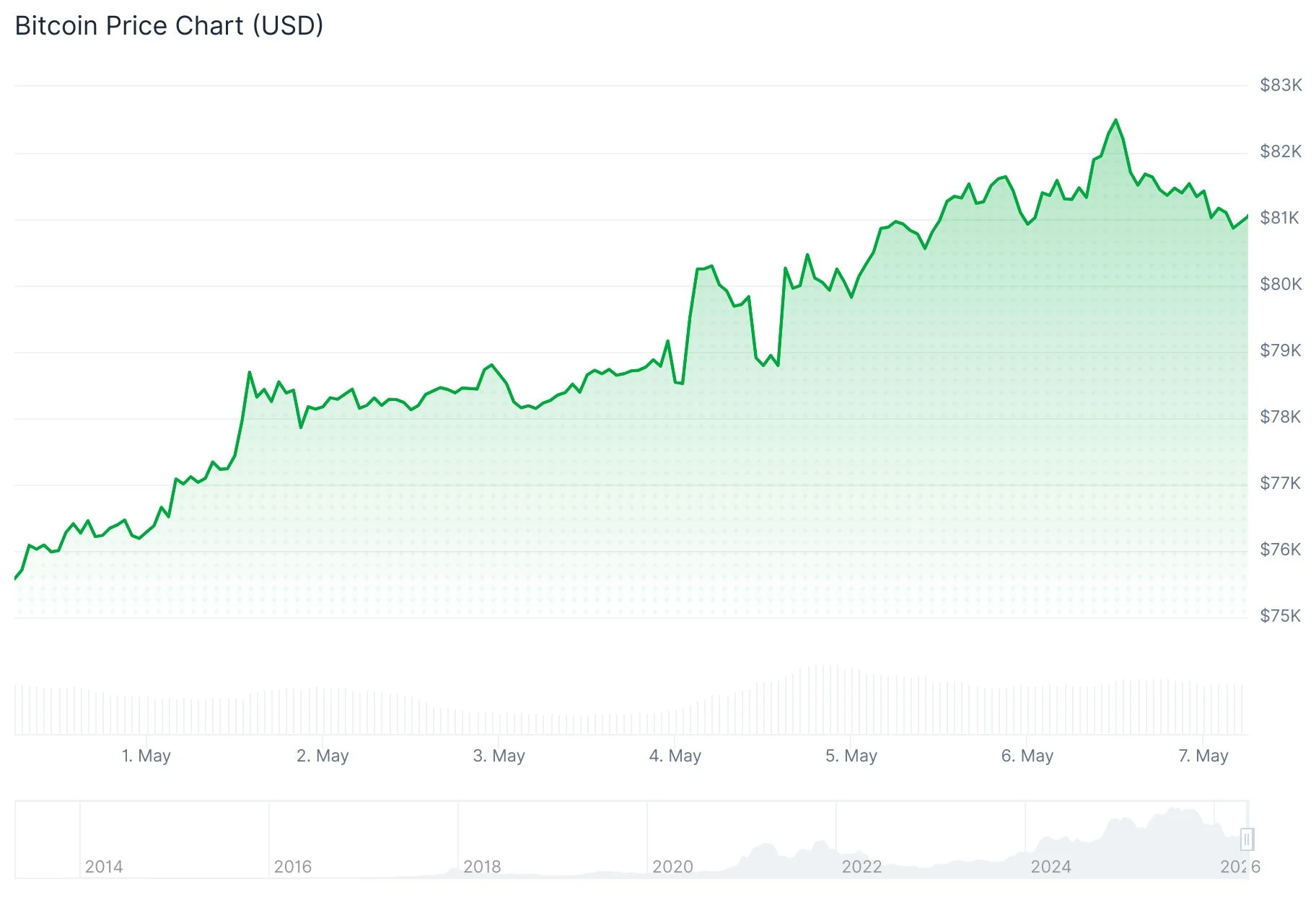 Bitcoin (BTC) Price