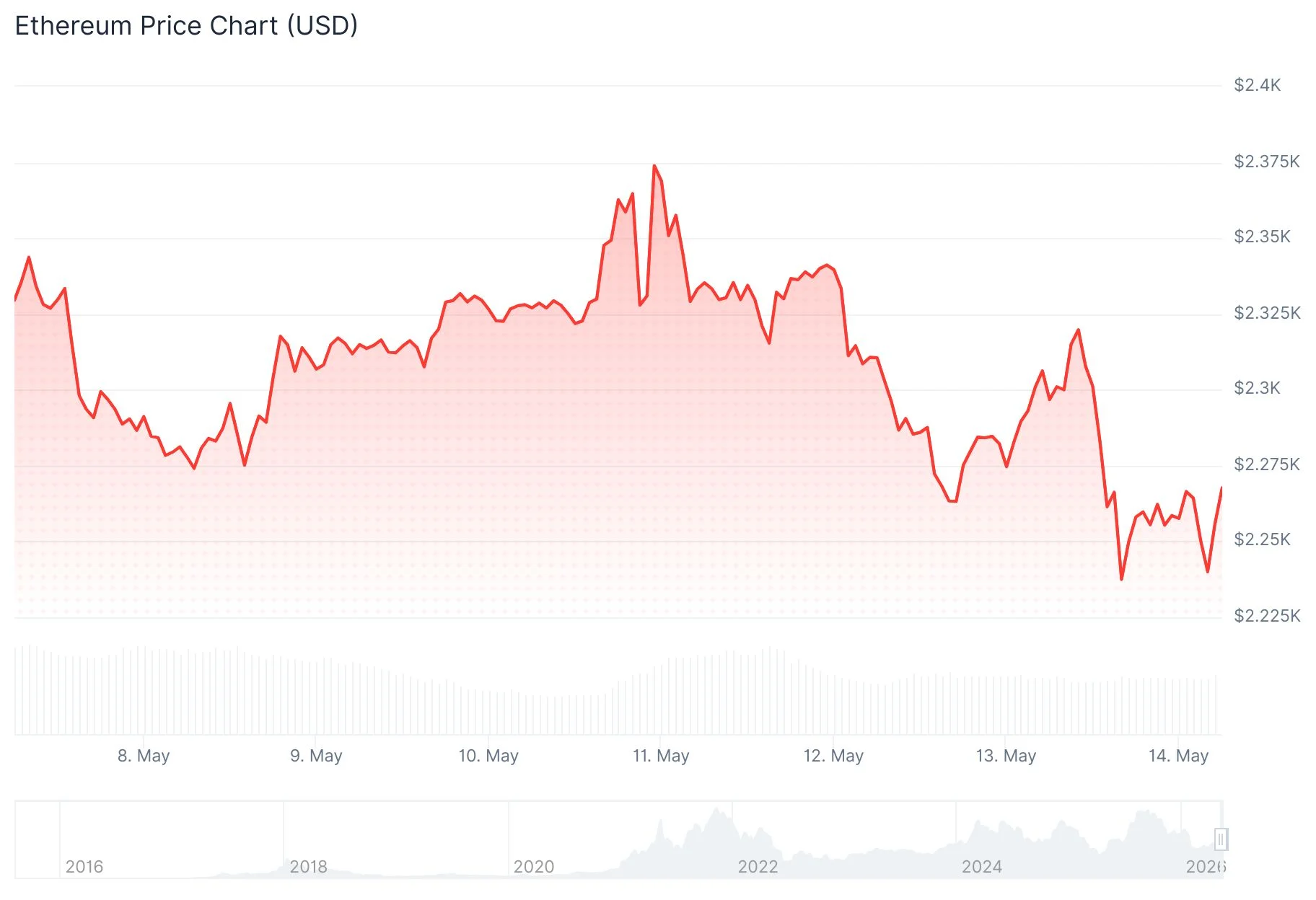 Ethereum (ETH) Price