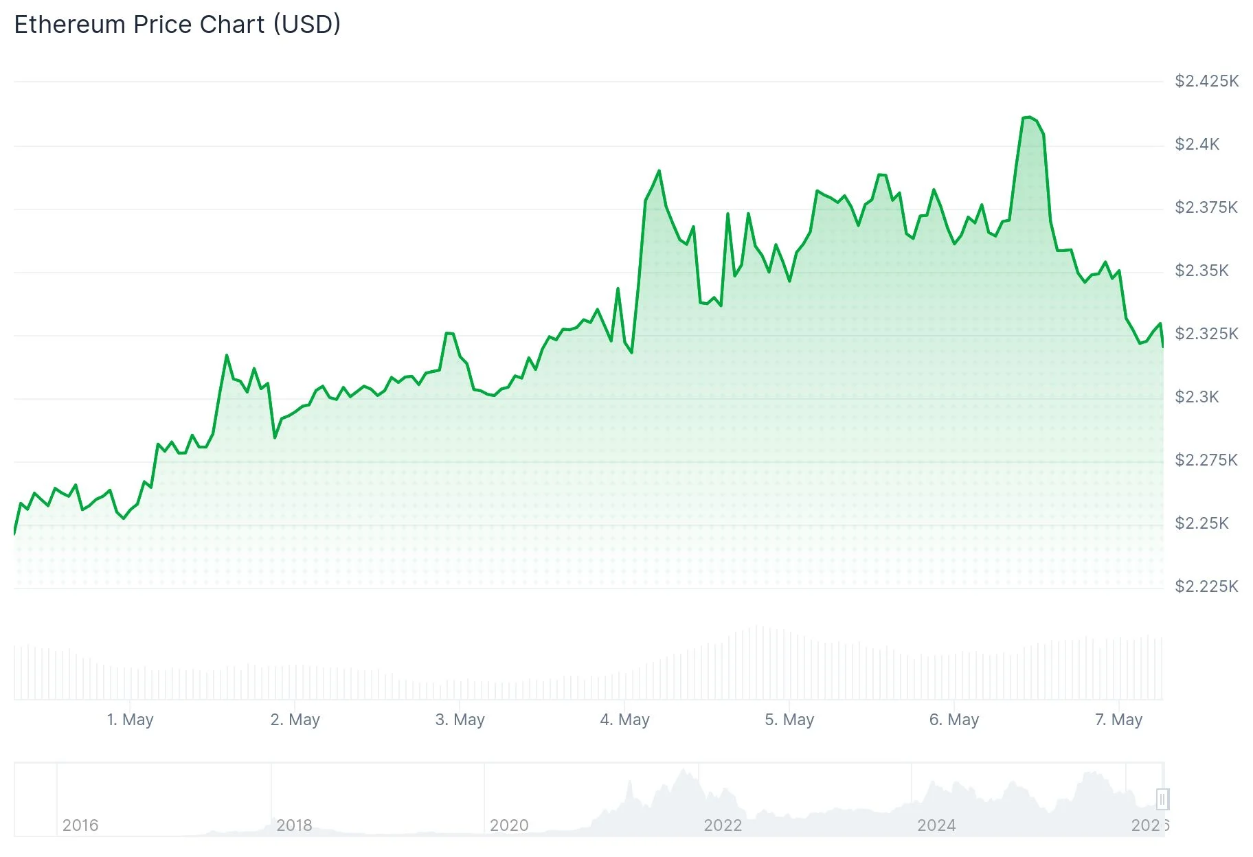 Ethereum (ETH) Price