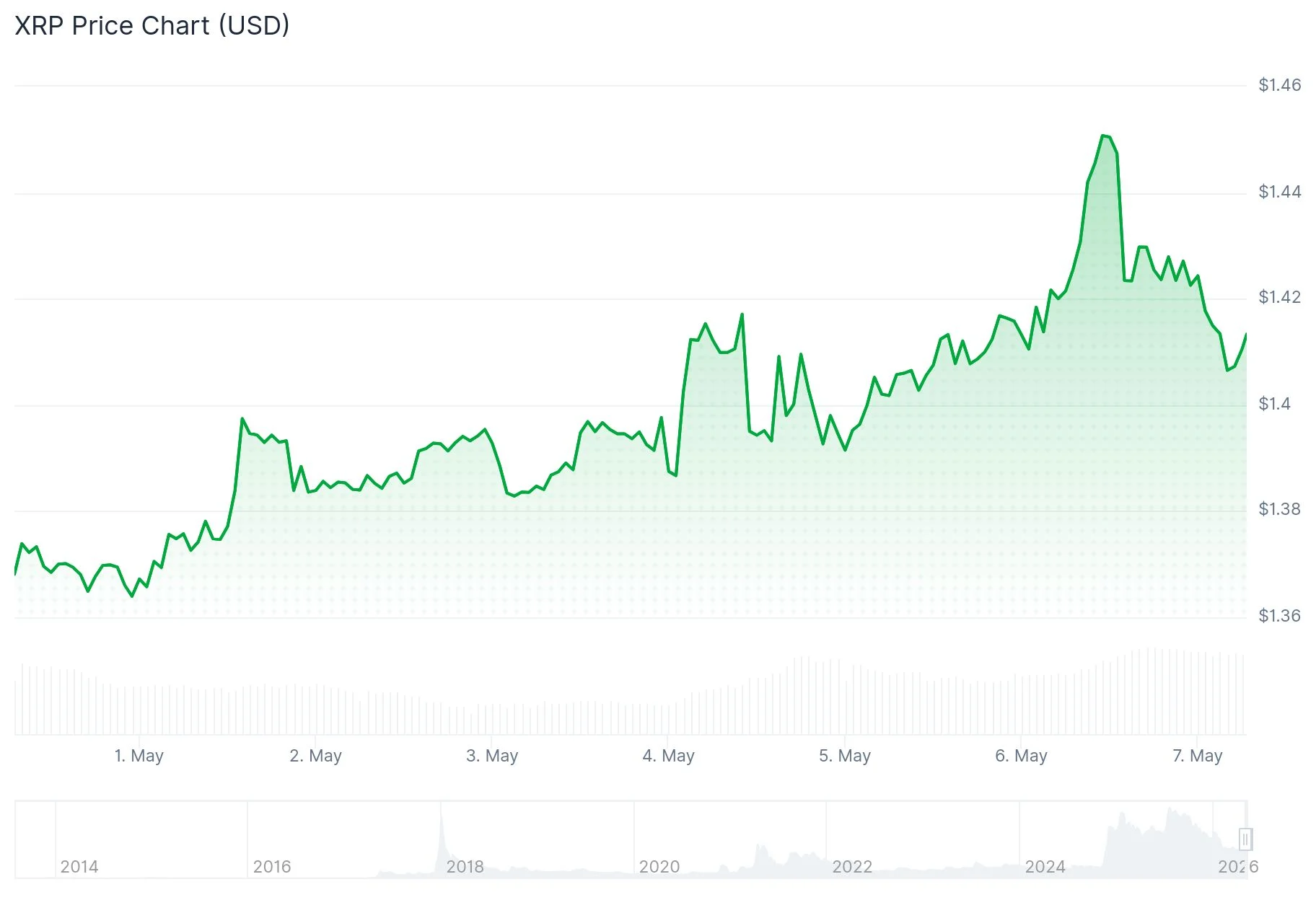 xrp price