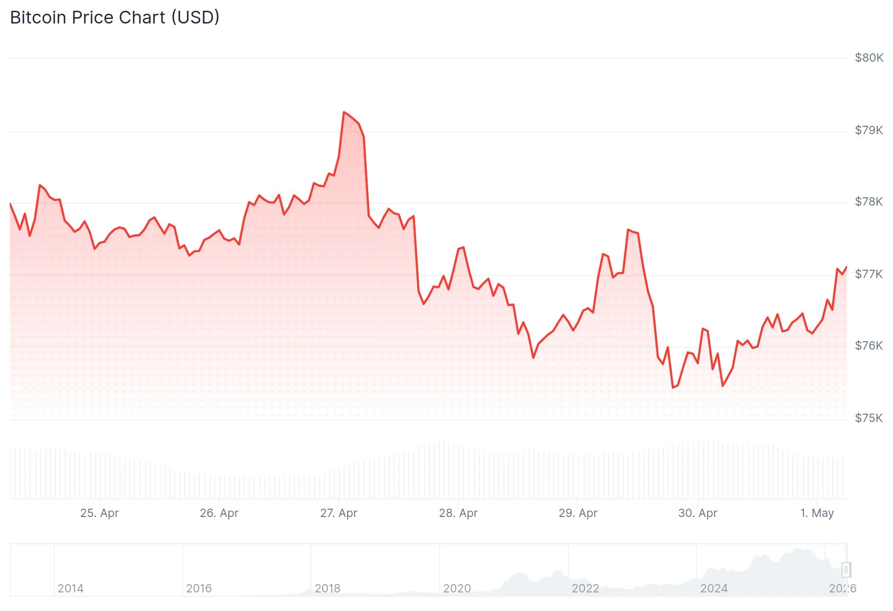 Bitcoin (BTC) Price