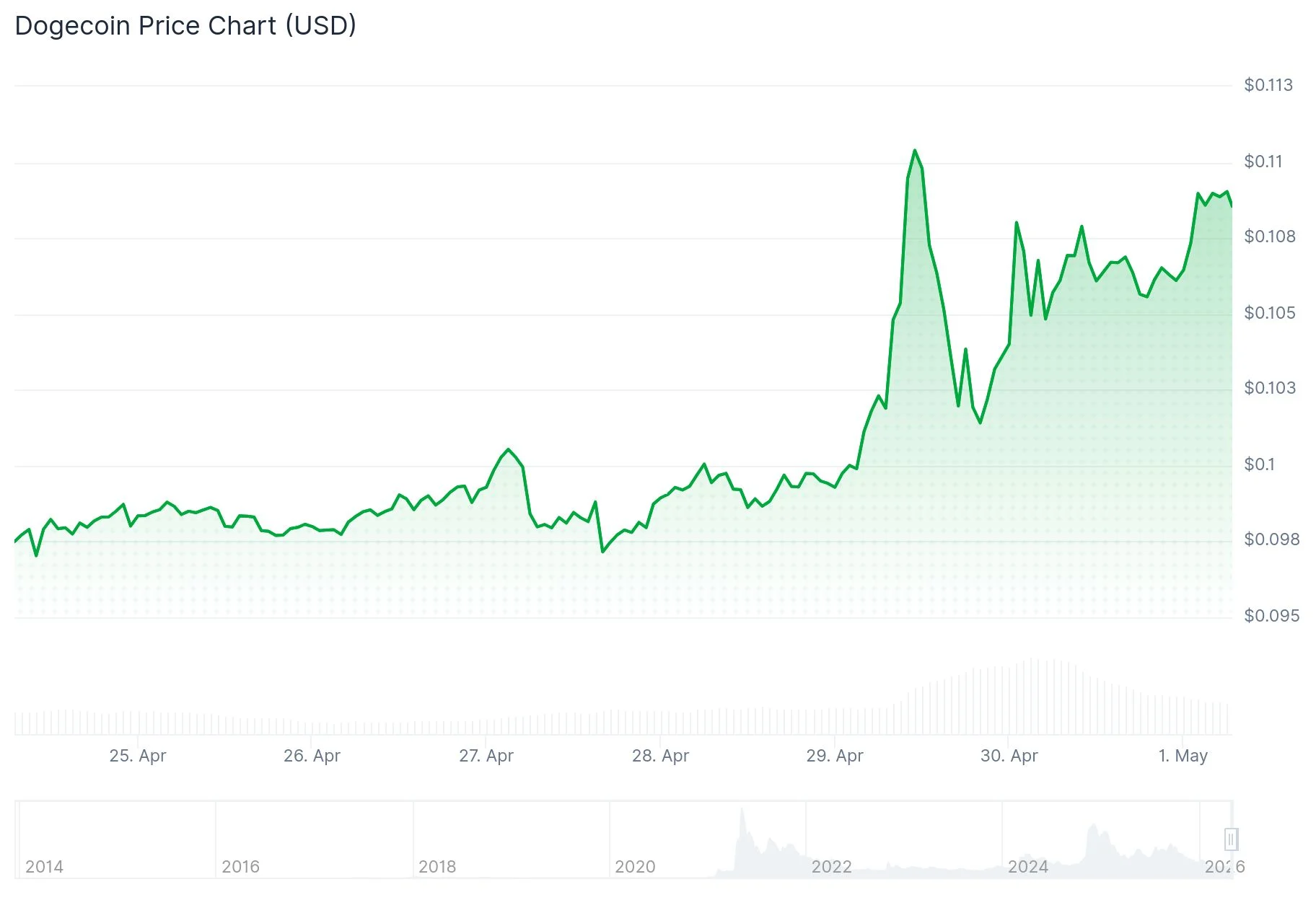 Dogecoin (DOGE) Price