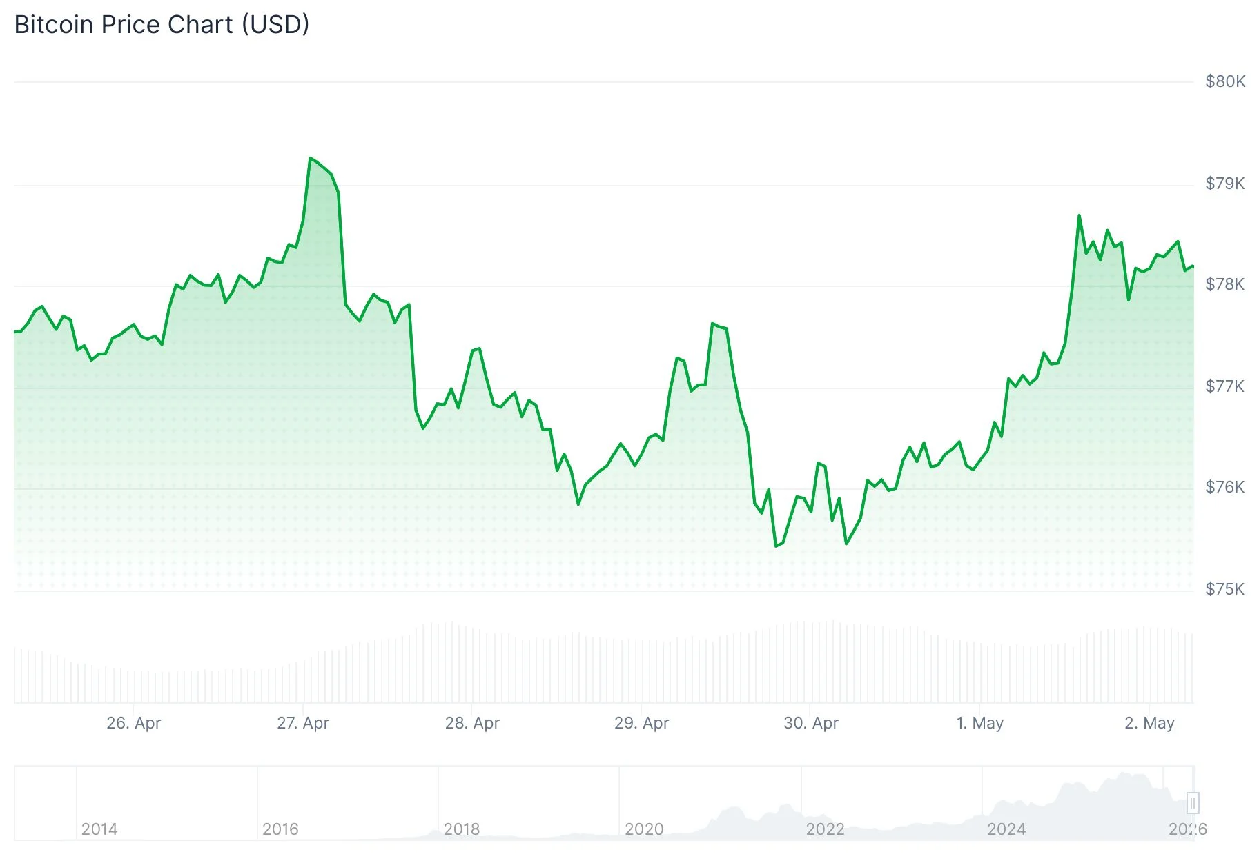 Bitcoin (BTC) Price