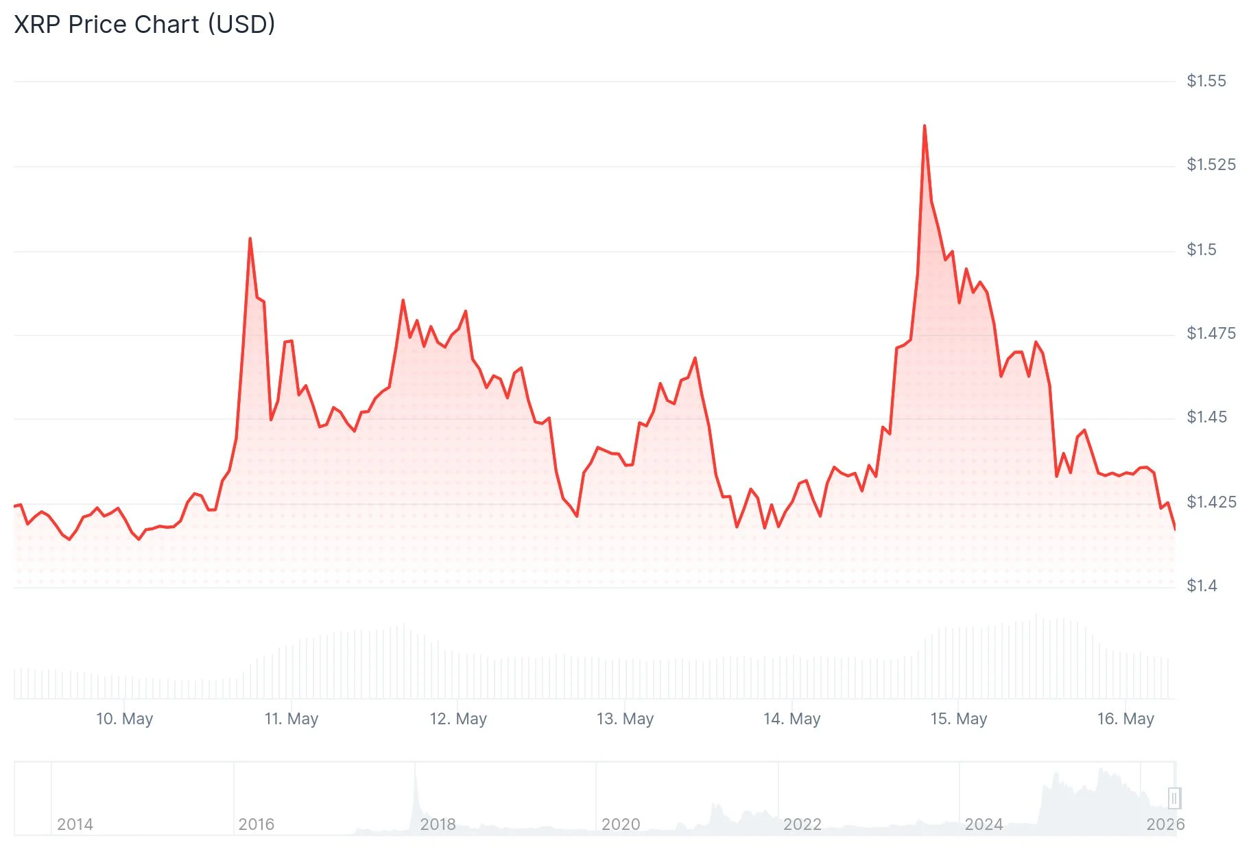 xrp price