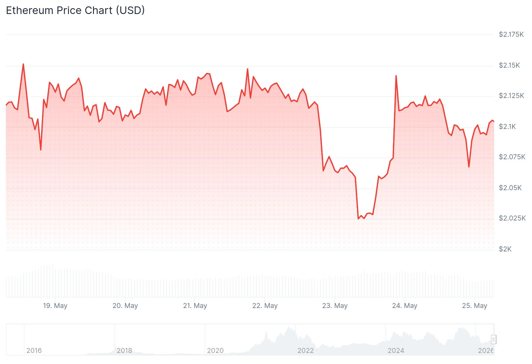 Ethereum (ETH) Price