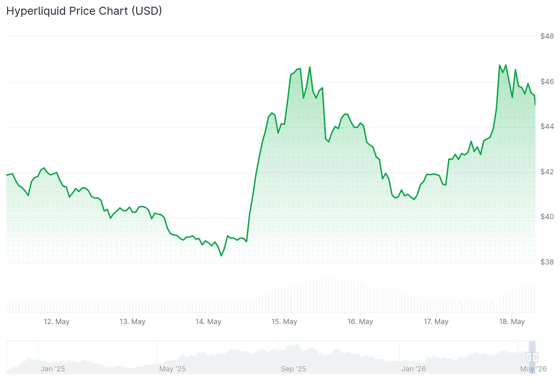 Hyperliquid (HYPE) Price