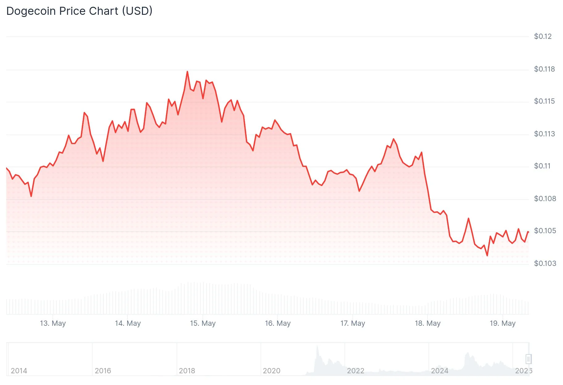 Dogecoin (DOGE) Price
