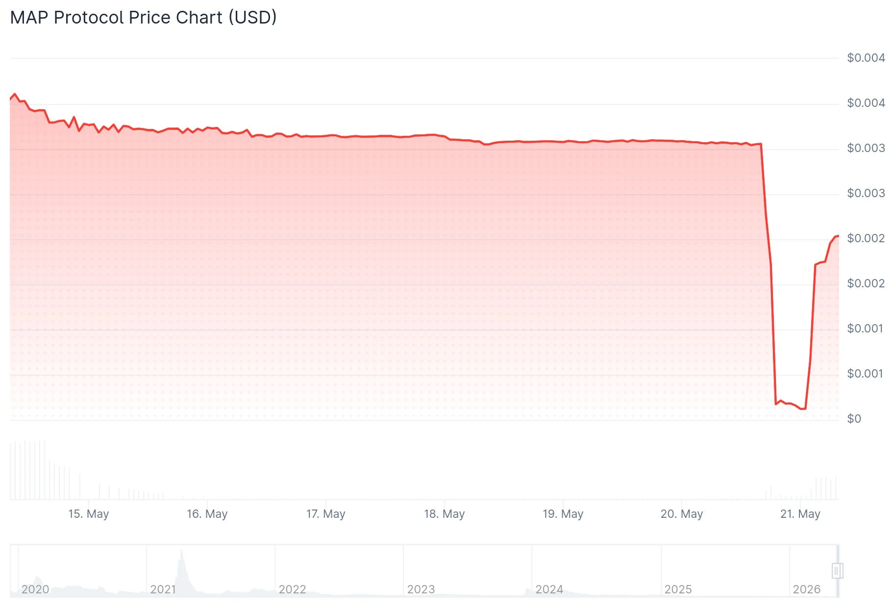 MAP Protocol (MAPO) Price