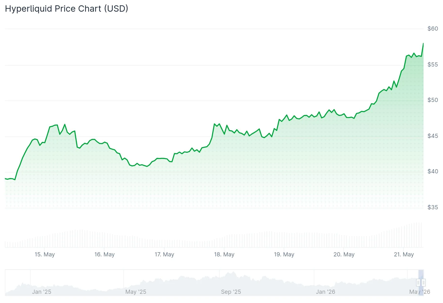 Hyperliquid (HYPE) Price