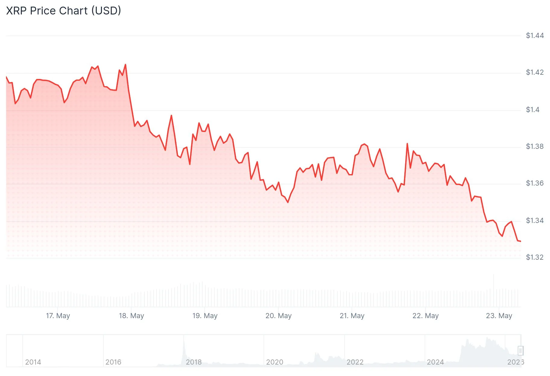 xrp price