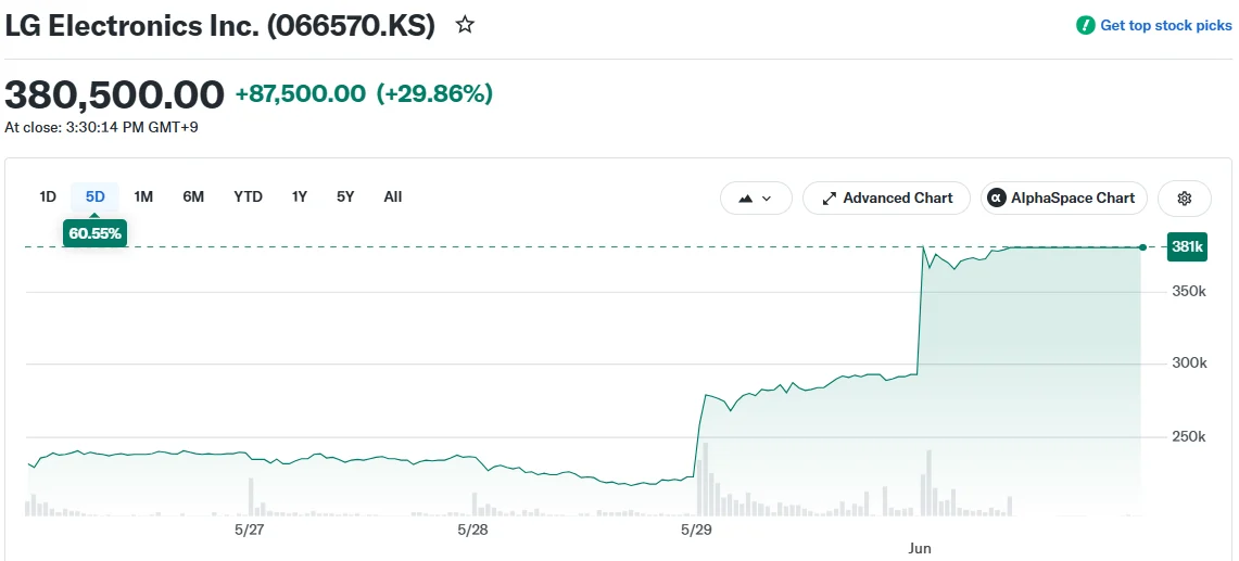 LG Electronics Inc. (066570.KS)