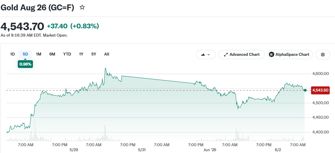 Gold Aug 26 (GC=F)