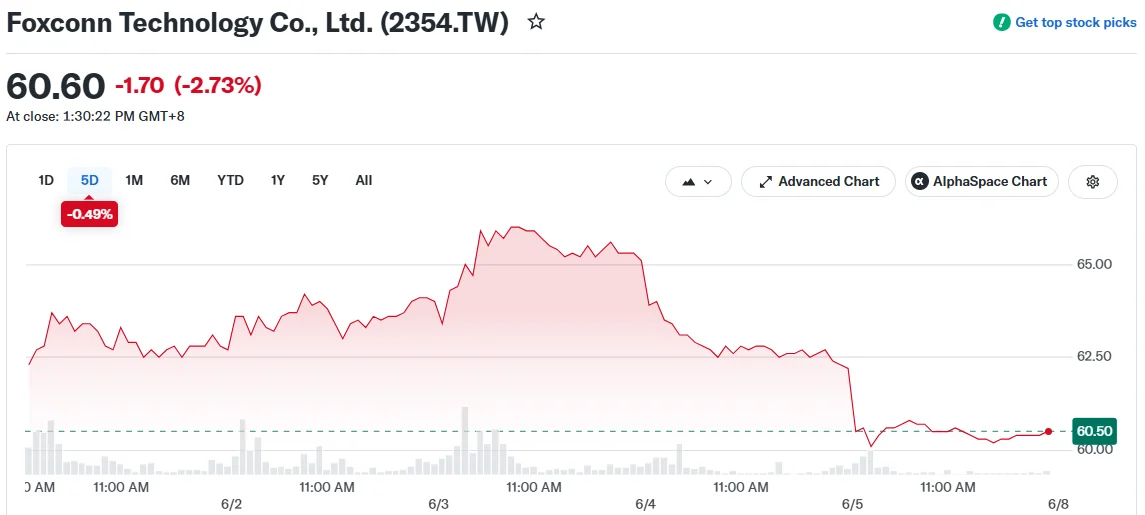 Foxconn Technology Co., Ltd. (2354.TW)