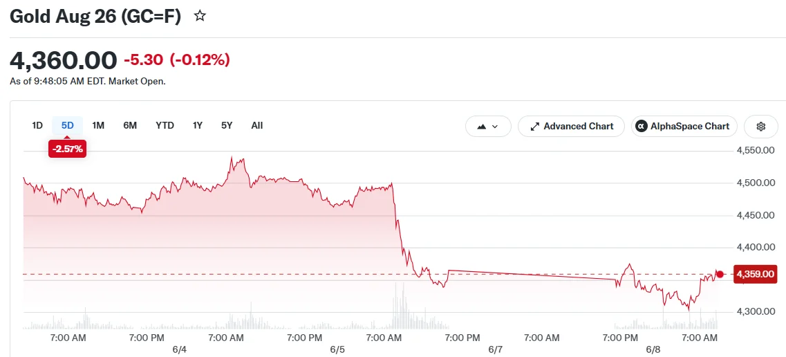 Gold Aug 26 (GC=F)