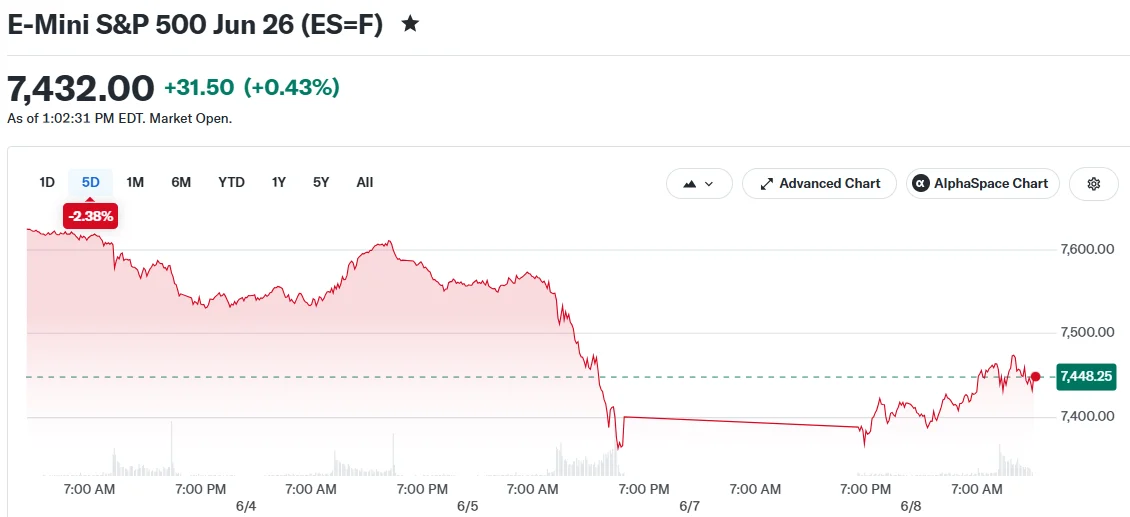 E-Mini S&P 500 Jun 26 (ES=F)