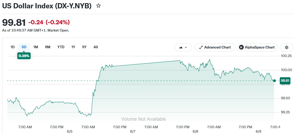 US Dollar Index (DX-Y.NYB)