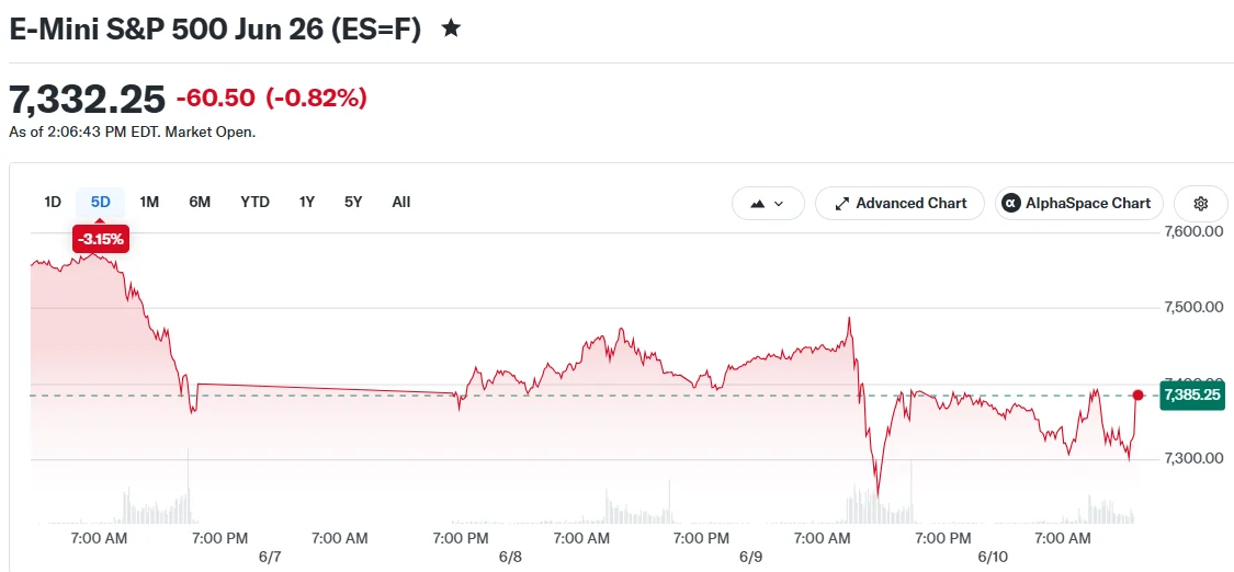 E-Mini S&P 500 Jun 26 (ES=F)