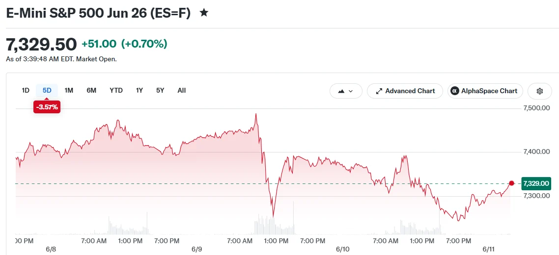 E-Mini S&P 500 Jun 26 (ES=F)