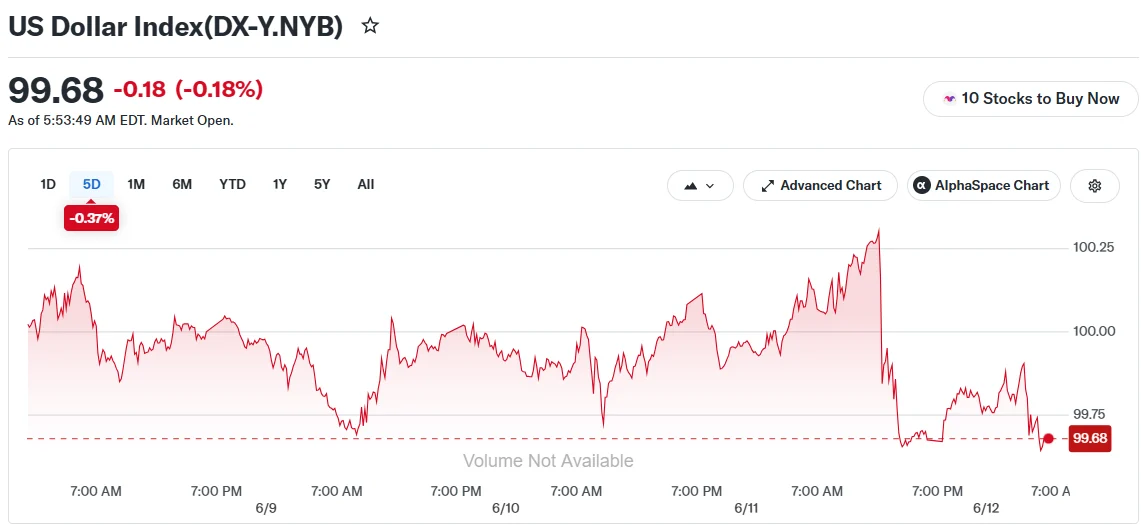 US Dollar Index(DX-Y.NYB)