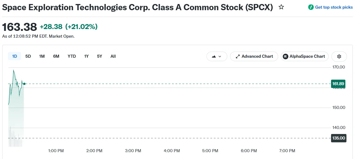 Space Exploration Technologies Corp. Class A Common Stock (SPCX)