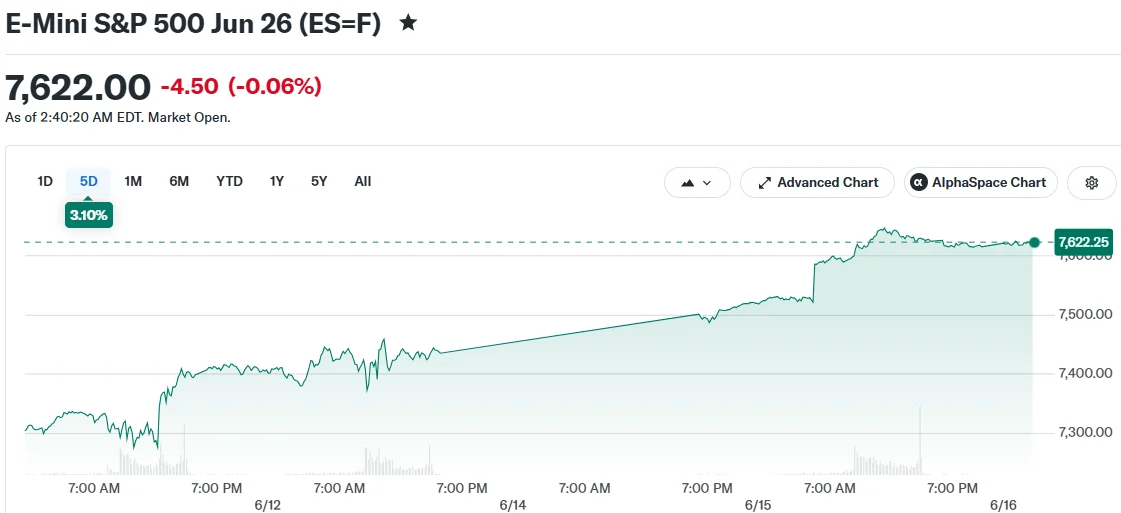 E-Mini S&P 500 Jun 26 (ES=F)