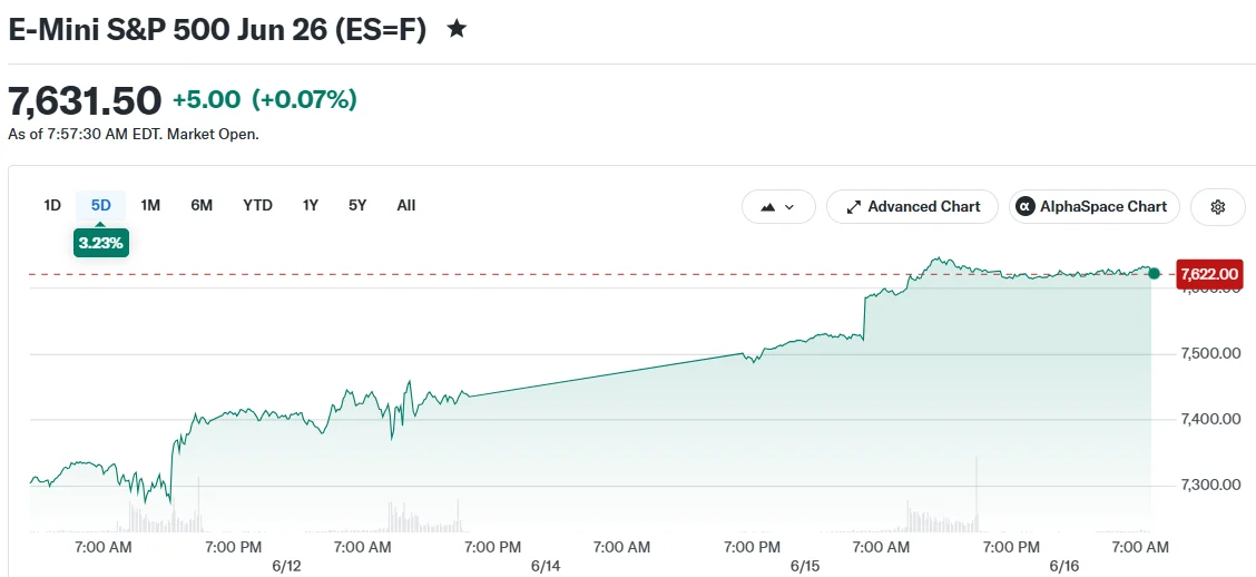 E-Mini S&P 500 Jun 26 (ES=F)