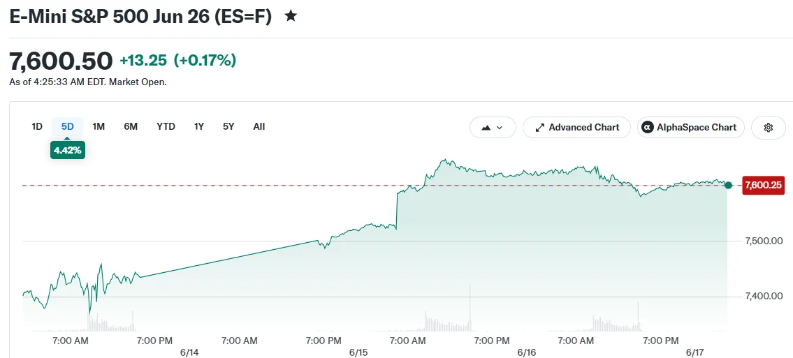 E-Mini S&P 500 Jun 26 (ES=F)